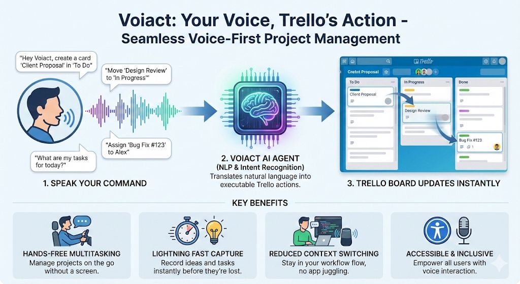 How voiact works: Speak your command, AI processes it, Trello updates instantly